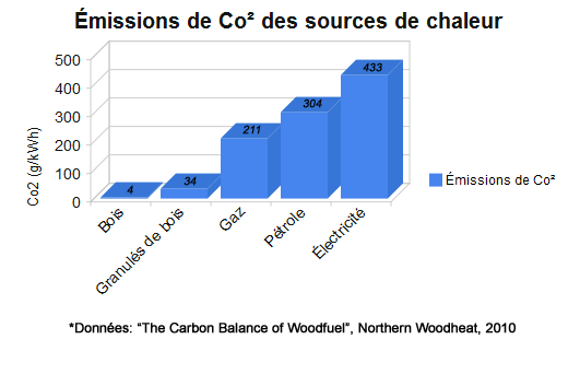 Graphique émissions de co2 de différentes sources de chaleur